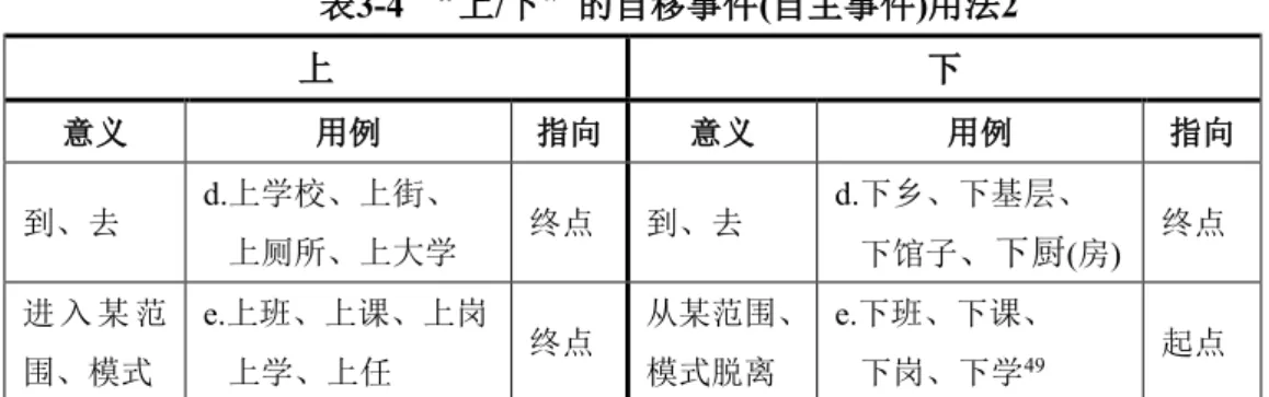 表 3-4  “上 / 下”的自移事件 ( 自主事件 ) 用法 2  上 下 意义 用例 指向 意义 用例 指向 到、去 d. 上学校、上街、 上厕所、上大学 终点 到、去 d