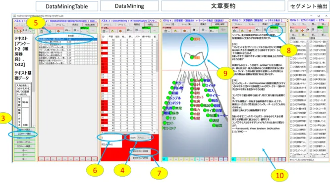 図 5: 「DM ←→要約」の利用例 4 評価実験 本章では，本環境の使用によるアイデアの具体性の 変化を検証した実験について述べる． 4.1 実験内容 本節では，分析環境の評価実験内容について述べる． 提案分析環境によって得られる知見の着目点の有無と 具体性の有無を評価するために実験を行った．被験者 は，大学生・大学院生の計 16 名を対象に，後述する指 定の分析環境を用いて，商品のレビューデータを分析 し， 「利用者の満足度（レビューの総合点数）が高くな ると予想される，新製品を提案」をしてもらった．提