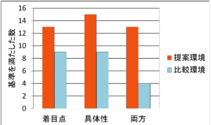 図 6: 最終提案における着目点の有無と具体性の有無 の評価の集計結果 いる場合は，具体性有と評価した．提案環境と比較環 境における「加湿器」と「ファンヒーター」の分析結 果を評価し，集計したもの図 6 に示す． 図 6 より，提案環境の方が着目点有の数，具体性有 の数，両方有の数の全てにおいて上回っている．提案環 境のアイデアの一例を挙げると「購入者は女性が多く， また，女性はデザインを重視していため，デザインを 可愛らしく凝ったものにするべきである． 」といった提 案があった． 「女性が多く」， 「デザ