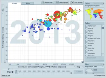 図 1: Gapminder（文献 [4] より図引用） 内閣支持率に関する新聞記事を入力することでユーザ の興味を考慮し，変化の根拠となる要因をグラフ上に 配置する．また要因の抽出手法では，動向情報が記載 された新聞記事とコサイン距離が近い記事を要因とし ている．さらに，表示方法に関してユーザ実験を行い， ユーザが動向情報の要因を知りたい部分はグラフのど の部分なのか，要因をどのように表示すれば良いかを 明らかにしている． 2.2 地理情報を用いた時系列データの探索 的分析の支援 ハンス・ロスリングらは 