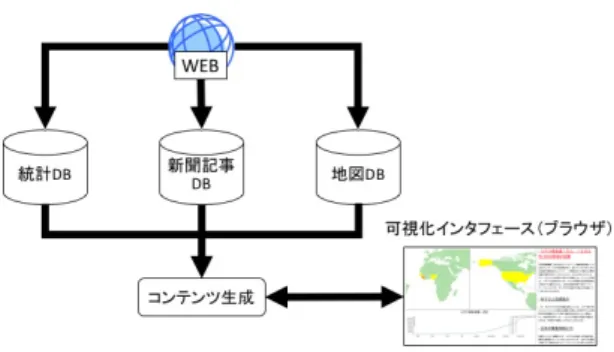 図 2: 実現を目指すシステムの構成（文献 [6] より図 引用） ラフ上には，記事の有無を表すアノテーションとして アイコンが付与されている．アイコンは文献 [7] を参考 に，5 種類 (理由，背景，状況，出典，その他) を考え ている．ユーザがアイコンをクリックすると，そのア イコンに対応する記事が表示される．さらに，グラフ ペインには，複数の統計グラフと凡例が提示されるよ うになっている．ユーザは凡例の左にあるチェックボッ クスに比較したい国を選択することでグラフペインに 複数の統計グラフを描画する