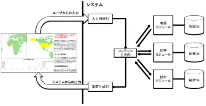 図 5: 提案システムの構成図（文献 [1] より図引用） 生成する， (2) その可視化表現の一部をハイライトす る，という 2 つの処理を行っている． また，各モジュールはコンテンツ生成部を介して，他 のモジュールと連携している． 記事モジュールは，データがタグ付けられた記事の スニペットから，コンテンツ生成部を介して，日付を 統計モジュールへ引き渡す．これは，グラフの描画や アノテーションの付与，日付のハイライト，都道府県 のハイライトに用いられる． 統計モジュールでは，グラフ上のアノテーションの 付