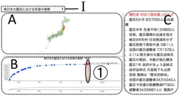 図 6: 提案システム したいトピックを選択することができる．グラフペイ ン ( 図 6–B) には， 2 つのグラフが表示されている．上 部のグラフ上には，赤色のスライダーと青色の円 ( 図 6– À ) が表示されている．スライダーはマウスによる直 接操作が可能であり，左右にドラッグすることで日付 を選択し，それに併せて地図上にマッピングする統計 データを切り替えることができる．青色の円は，その 時点に記事があることを示している．スライダーがこ の円に重なるとその時点のニュース記事がスクロール され，ス