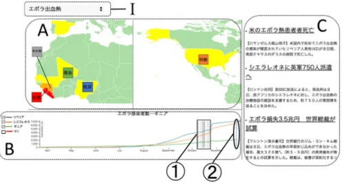 図 2: システムの全体像 図 1: システムの構成 2.1 システムの全体像 著者らは，ユーザが効率的に時系列データを分析す ることができる可視化システムについて研究している． 図 2 に理想のシステムの全体像を示す．システムは，ト ピックを選択する選択ボックス (図 2–I) ，地図を表示 する地図ペイン (図 2–A) とグラフを表示するグラフペ イン (図 2–B) ，記事を表示する記事ペイン (図 2–C) で構成されている．選択ボックスには， 「エボラ出血熱」 や「台風」といったトピックがプルダ