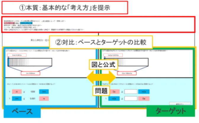 図 1: 類推による学習の枠組み 直感的な意味付けとその繰り返しにより問題の考え 方の理解と定着を促す学習システム [6] では，問題を解 く過程を重視した．頭の中で考えることを短時間に繰 り返す練習により，問題を解く際の「考え方」を身につ けられる学習システムを構築した．しかし，基本的な 「考え方」を学ぶだけで，他の問題に応用しなかった． 数学の学習システムの関連研究としては， 「理解度に 対応した一次方程式の学習支援システム」がある [7] ． 文章題の問題を出題し，解答者は数式を入力して答え を導くシ
