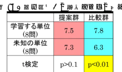 表 2: 「基にする値・割合 (量)・実際の値」の事後テス トの結果 かった (表 2)．これも「単位変換」と同様に，提案群が 類推を用いて学習を行っていたためだと考えられる． このことから，提案群は「未知の内容」に関しても 類推を用いて，他の問題へと応用することができたと いえる． 5 おわりに 共通の考え方（本質）を持つ異なる分野の問題に対 して，本質の理解を促した上で，両分野間の類推を支 援する学習システムを作成した． 作成したシステムを使って実験を行った結果から，類 推を用いた学習では未知の問題に応