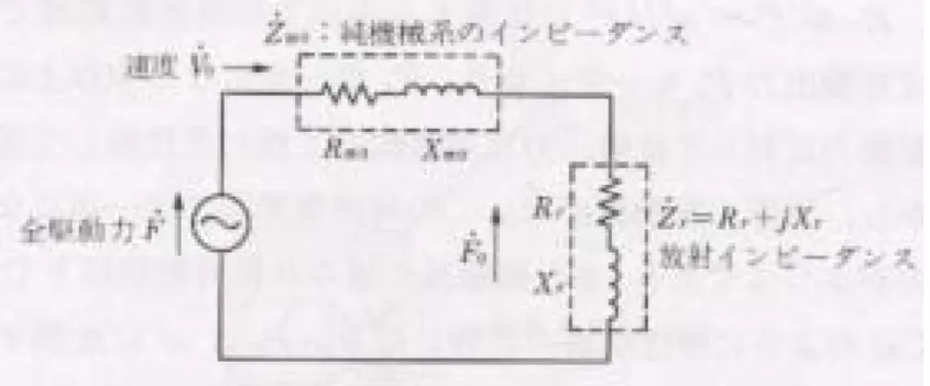 図 3-3-2  振動系の電気的等価回路  したがって音響出力 P a は図 3-3-2 から明らかなように  2 02 rmrraZZRFVRP&amp;&amp;&amp;&amp;=+= [W]  放射抵抗 R r と放射リアクタンス X r とは、波長 λ と円板の直径 との比、したがって が 一定ならば音の波長または周波数によって図 3-3-3 のように変化することが計算されてい る。大雑把に言えば、波長が円板の直径より長いような低い周波数の範囲では は周波数 の 2 乗 に、 X は にほぼ比例