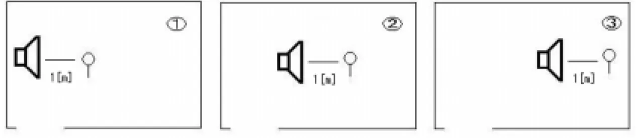 図 4-2-21   スピーカとマイクロホンの位置  測定結果を図 4-2-22 に示す。  10 2 10 3 10 420304050607080 周波数[Hz]相対音響出力[dB] 左（①） 中央（②）右（③） 図 4-2-22  スピーカとマイクロホンの位置による特性の比較   図 4-2-22 より、スピーカとマイクロホンの位置が変わっても特性には大きな違いは見ら れないことがわかる。よって、特性に影響を及ぼすものは、壁からの反射音であるという ことがいえる。 