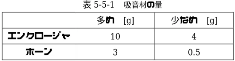 図 5-5-4 より、バスレフホーンに粘土を詰めてふさがなくても、エンクロージャに吸音材 として綿を詰めたことにより周波数特性の落ち込みが改善されたことがわかる。そこで、 どの程度綿を詰めたときが一番特性がよくなるのか比較した。綿の量は次の表の通りとす る。  表 5-5-1  吸音材の量 多め  [g]  少なめ  [g]  エンクロージャ  10 4  ホーン  3 0.5  吸音材の詰め方は次の 4 通りとした。   1. エンクロージャ多め、ホーン多め   2. エンクロージャ少なめ、ホーン少なめ 