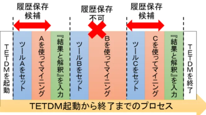 図 3: 操作履歴分割の仕組み 結果の分析を行う．データベースに保存する操作履歴 を作成するため，ツールの組み合わせが変更されたタ イミングでカーソル操作の操作履歴の分割を行う．その ため，１つの操作履歴には 1 つの組み合わせのツール操 作のみの履歴が保存される．また本機能では， TETDM にあらかじめ用意されたツールの組み合わせを利用し たツール変更のタイミングを分割するタイミングとし て利用した．図 3 に操作履歴保存の仕組みを示す． 3.2.2 操作履歴の保存 TETDM 操作終了時に，利用者は分