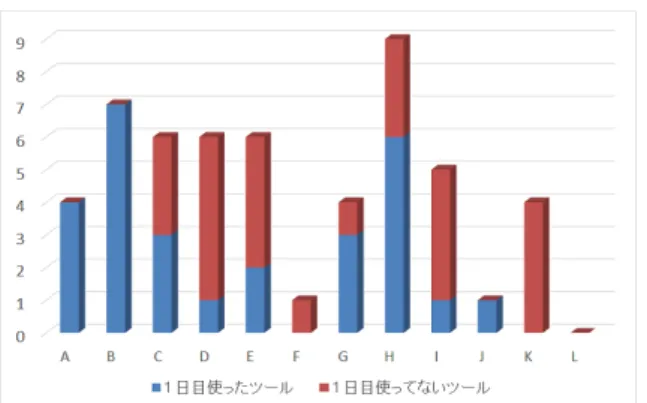図 9: ２日目に再現で操作を見たツールで登録した「結 果と解釈」数 分かる．このことから操作履歴再現の閲覧が，ツール を使い方の新しい発想に繋がったことが分かる．また， アンケートのコメントに「使わなかったツールを使う きっかけになった」というものが複数あったことから， 再現の閲覧がツールの使い方を考えるきっかけになり， それが新しい「結果と解釈」の登録に繋がったことが 考えられる． 4.2.4 再現で操作を見たツールで登録した「結果と解 釈」数 図 9 では，２日目に再現機能で操作を見たツールか ら得ら