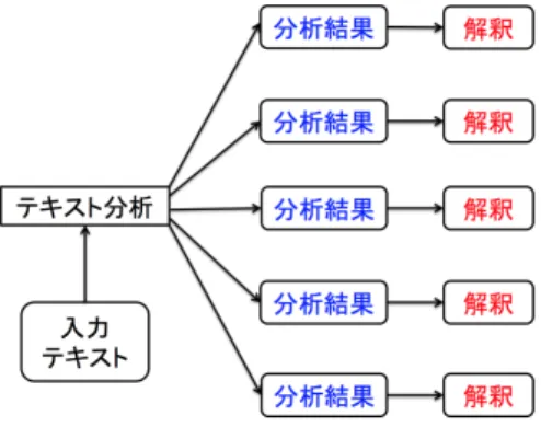 図 1: 従来の知識創発インタフェースの枠組み 図 2: 従来の知識創発インタフェースの画面 3 従来の知識創発インタフェース 3.1 TETDM(テキストデータマイニングの ための統合環境) への実装 本研究では，知識創発インタフェースを TETDM[7] の中の 1 つの機能として実装する．TETDM とは，テ キストデータマイニングのための統合環境のことで，複 数のテキストマイニングツールを組み合わせて統一的 に扱うことができる． 3.2 知識創発の 5 つのプロセス 従来の知識創発インタフェースの枠