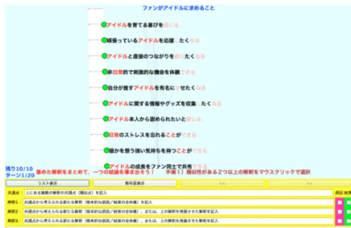 図 5: 知識創発における収束的思考 図 6: 提案する知識創発インタフェースの枠組み 3.2.4 全ての解釈の統合による知識の獲得 解釈の結合と共通点の解釈を繰り返し，最終的に 1 つに統合された解釈を新たな知識として獲得する． 知識創発において，最終的に 1 つの知識を得るため に全ての解釈を統合することを，収束的思考と呼ぶ．図 5 に収束的思考のイメージを示す． 3.2.5 得られた知識をもとにした実行可能なアイデア の考案 全ての解釈を統合して知識を獲得するだけにとどまっ てしまうと，その知識のまま