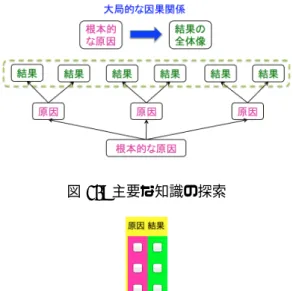 図 9: 解釈の多段化を行うテキストフォーム でき，解釈の幅が広がりやすくなる．解釈の多段化に より，知識創発を行う上で，解釈の幅を広げることが 期待できる． 4.1.1 解釈の多段化のインタフェース 解釈の多段化のインタフェース部分を図 9 に示す．共 通点から考えられる新たな結合結果の解釈を 1 段目の テキストフォームに記入する．2 段目のテキストフォー ムには，共通点から考えられる 2 つ目の新たな結合結 果の解釈，または，1 段目に記入した解釈をさらに発 展させた解釈を記入する．3 段目のテキスト