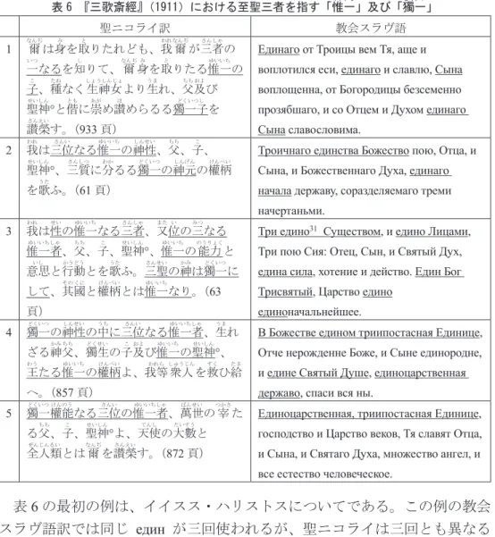 表 6 『三歌斎經』 （1911）における至聖三者を指す「惟一 ゆいいち 」及び「獨一 どくいつ 」  聖ニコライ訳 教会スラヴ語 1  なんぢ爾 は身み を取と りたれども、我われ なんぢ爾 が三者さんしゃ の 一いつ なるを知し りて、 爾 なんぢ 身み を取と りたる惟一ゆいいち の 子こ 、種たね なく生神女しょうしんじょ より生うま れ、父ちち 及およ び 聖神せいしん ° と偕とも に崇あが め讃ほ めらるる獨一子どくいつし を 讃榮さんえい す。 （ 933 頁） Единаго от Тро