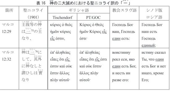 表 16  神 かみ の二大誡めにおける聖ニコライ訳の「 一 ひとつ 」  箇所 聖ニコライ （ 1901 ） ギリシャ語 教会スラヴ語 シノド版 Tischendorf  PT/GOC  ロシア語 マルコ  12:29  主しゅ 我われ 等ら の神かみは 一ひとつ75の主しゅ なり、 κύριος ὁ θεὸς ἡμῶν κύριος  εἷς ἐστιν,   Κύριος ὁ Θεὸς  ἡμῶν Κύριος εἷς ἐστι·   Господь Бог  ваш, Господь един ес