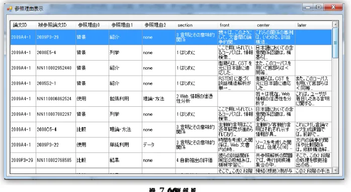 図 4 では起点論文が参照している論文、そしてさ らにその論文が参照している論文、といったように 参照をたどり、3 つ先まで参照関係を可視化してい る。論文やエッジが重なって見づらくなってしまっ た場合でも、マウス操作で論文の位置を移動するこ とができるようになっている。今回のように表示さ れる論文の数が多い場合には参照理由によるフィル タリングが効果的である。  図  5 メニューバー  フィルタリングの実行と参照関係に関する情報の 表示は図 5 のようにメニューバーから行えるように した。そしてフィルタ