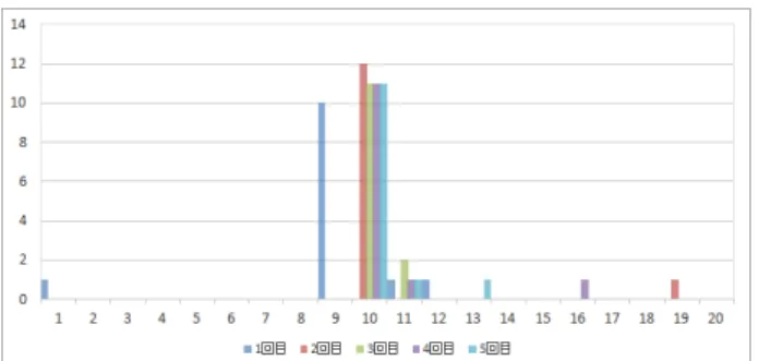図 4: 調査 1 の結果：神奈川名所 LOD データセット 図 5: 調査 1 の結果：横手市 AED 設置場所加工 図 6: 調査 1 の結果： DBpedia Japanese 表 3: 調査 2 の結果 出次数 STEP 数 データセット 平均 標準偏差 平均 標準偏差 横手市 AED 11.76 1.59 1 0 神奈川名所 LOD 13.32 1.81 1 0 横手市 AED 加 工 7.42 3.47 1.29 0.791 DBpedia Japanese 28.5 24.95 -  -4.3