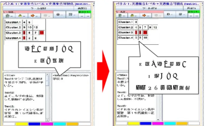 図 4 に協調の例を示す．ユーザが単語集合レベル に対応したパネルにおいて，単語をクリックすると， 指定された単語の情報が単語レベルに対応したパネ ルに表示される．また，クラスタレベルに対応した パネルのクラスタリング結果で，指定された単語を 含む文書番号が赤色でハイライトされる．同時に， 指定単語が文書レベルに対応したパネルに表示され ている文書の本文中に出現している場合，その部分 が赤色でハイライトされる．      図 5：単語の重み調整と再クラスタリングの例  図 5 に単語の重み調整と再クラスタリ
