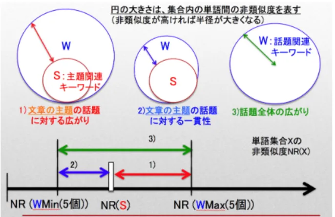 図 1: 話題推敲のための指標とキーワードとの関係 3 文章の話題の推敲支援のための指 標 文章の話題の推敲に役立てられる指標として，以下 の 3 つを用意する． 1 文章の主題の話題に対する広がり 2 文章の主題の話題に対する一貫性 3 話題全体の広がり 1 は，文章の主題に関連した話題が幅広く述べられ ているかを確認するため，2 は，文章の主題に関連した 話題のみでまとめられているかを確認するため，3 は， 文章が話題の全体が幅広い内容を取り扱っているかを 確認するための指標となる． これらの指標の計算