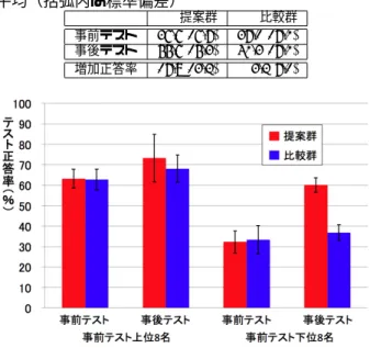 表 5: 学習分野「速さ」の学習ステップで用意した練習 問題の時間のパターン ステップと時間のパターン パターン数 1) 1 時間 1 2) 30, 20, 15, 10, 1 分 5 3) ステップ 1), 2) の 2 倍から 9 倍 19 図 5: 比較システムの「考え方」ページの例 4.1 実験手順 実験は，ある学習塾の小中学生 16 名を被験者とし て，提案システムを用いて学習を行う提案群と，比較 システムを用いて学習を行う比較群に 8 名ずつに分け て行った．被験者にはまず，提案群と比較群へのグ