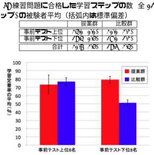 表 7: 練習問題に合格した学習ステップの数 (全 23 ス テップ) の被験者平均（括弧内は標準偏差） 提案群 比較群 事前テスト上位 23.0 (0.0) 20.0 (2.2) 事前テスト下位 18.3 (0.4) 17.0 (1.2) 合計 20.6 (2.4) 18.5 (2.3) 図 7: 学習定着率（事後テストにおいて練習問題に合 格したステップの問題の正答率）の被験者平均と標準 誤差 p > 0.1）．このことから，用いたシステムによらず， 繰り返しによる学習によって，一時的に正しい解答