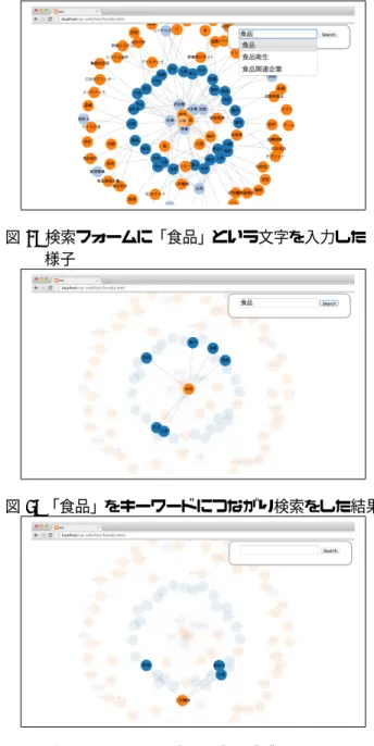 図 2: 可視化インタフェースの概念図 図 3: 人脈ネットワーク可視化の様子 クの初期状態を示す。この図は、 「小林」の持つ名刺情 報から構成した人脈ネットワークを可視化したもので あり、人物ノードから各人物に付与されたタグノード へとエッジが伸びている。また、D3.js では複雑なグラ フを描画するために、レイアウトオブジェクトとよば れるテンプレート機能が提供されている。提案システ ムでは、D3.js の Force Layout と呼ばれる力学モデル [5] を用いてグラフを描画している。これにより