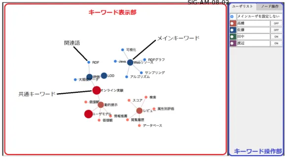 図 2: コミュニケーション支援システムのインタフェース キーワード表示部では，選択した複数ユーザのキー ワードをノードとしたネットワークを表示する．ノード は，各ユーザに割り当てられた色で表示される．各ユー ザのメインキーワードとなるノードは大きく表示され る．各ユーザについて，メインキーワードと関連語はリ ンクで接続されるためユーザ毎にいくつかのサブネッ トワークを構成するが，ユーザ間で共通するキーワー ドが存在する場合にはサブネットワークが接続される． 他のユーザとの共通のキーワードは赤色の大きなノー