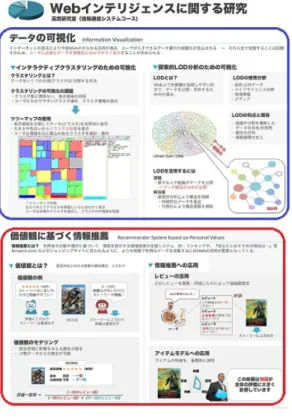 図 5: 完成したポスター 5 まとめ 本稿では，複数ユーザ間の関係を可視化するコミュ ニケーション支援システムを提案し，提案システムの 可視化方法やインタラクションについて述べると共に， 構築したプロトタイプシステムを用いて行った予備実 験結果について示した． 提案システムは，各ユーザに関するメインキーワー ドと，それに付随する関連語をノードとして，各ノード をリンクするネットワーク形式で表示する．また，ノー ドとエッジの追加・削除，キーワードの役割や表示位 置をインタラクティブに変更することができる．提