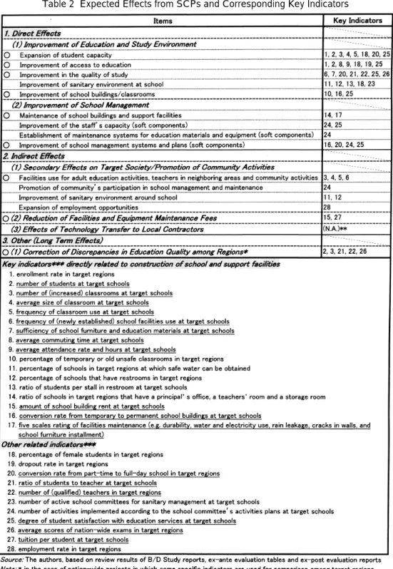 Table 2  Expected Effects from SCPs and Corresponding Key Indicators