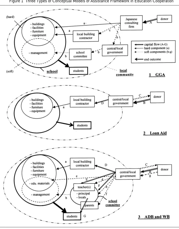 Figure 1  Three Types of Conceptual Models of Assistance Framework in Education Cooperation