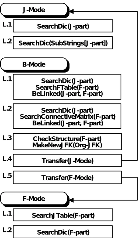 Fig. 5-1-5  Analyzing Modes and Level Hierarchies 