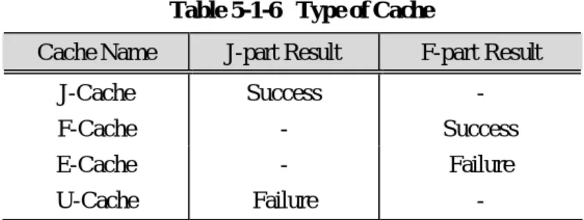 Table 5-1-6  Type of Cache  