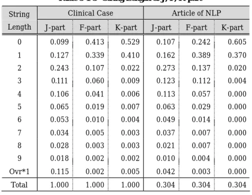 Table 5-1-3  String Length of J, F, K-part  Clinical Case  Article of NLP  String 