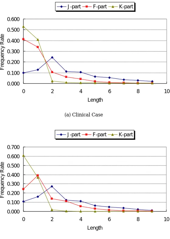 Fig. 5-1-2  Frequency Rate of JFK Length 