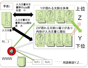 図 3: 手法 2 6.1 入力文書と対象とする用語 本実験で扱う任意に選択した 5 個の用語と、それが 含まれる入力文書を表 5 に示す。オペやプレートは多 表 5: 入力文書と対象用語 対象用語 入力文書 オペ http://www.bloomberg.co.jp/news/ 123-MHW5NK1A74E901.html プレート http://www.jishin.go.jp/main/ yosokuchizu/kanto/p13_1_tokyo