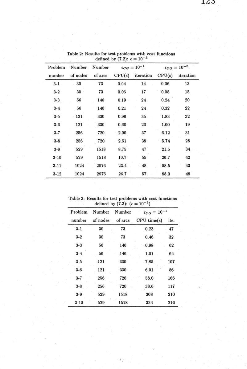 Table 2: Results for test problems with cost functions defined by (7.2): $\epsilon=10^{-3}$