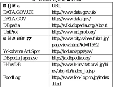 表 1 に，RDF データを公開しているサイトの一例 を示す．欧米諸国では，政府や公共機関の統計デー タを， RDF を利用した Linked Open Data (LOD)  とし て 公 開 し て お り ， 代 表 的 な も の と し て 英 国 の DATA.GOV.UK や米国の DATA.GOV がある．また， Wikipedia 3 を RDF により記述した DBpedia も代表的 な LOD である．科学技術関連ではライフサイエンス の分野において，タンパク質の知識ベースとして， 