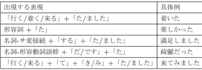 表 3 観光スポットを訪れたとみなす表現 出現する表現 具体例 「行く/着く/来る」+「た/ました」 着いた 形容詞 +「た」 楽しかった 名詞-サ変接続 +「する」+「た/ました」 満足しました 名詞-形容動詞語幹 +「だ/です」+「た」 綺麗だった 「行く/来る」+「て」+「き/み」+「た/ました」 来てみました 4