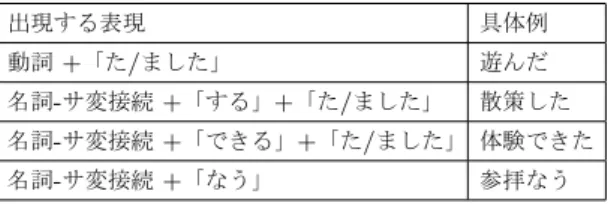 表 4 ある旅行者の Foursquare を利用したツイート ツイート時刻 ツイート本文