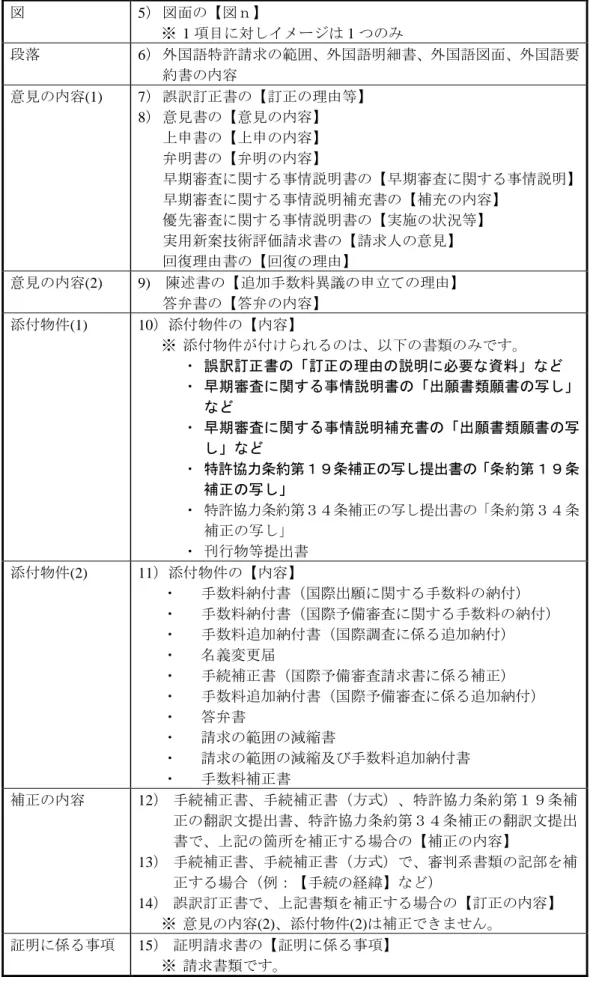 図  5）  図面の【図ｎ】  ※  1 項目に対しイメージは 1 つのみ  段落  6）  外国語特許請求の範囲、外国語明細書、外国語図面、外国語要 約書の内容  意見の内容(1)  7）  誤訳訂正書の【訂正の理由等】  8）  意見書の【意見の内容】  上申書の【上申の内容】  弁明書の【弁明の内容】  早期審査に関する事情説明書の【早期審査に関する事情説明】 早期審査に関する事情説明補充書の【補充の内容】  優先審査に関する事情説明書の【実施の状況等】  実用新案技術評価請求書の【請求人の意見】  