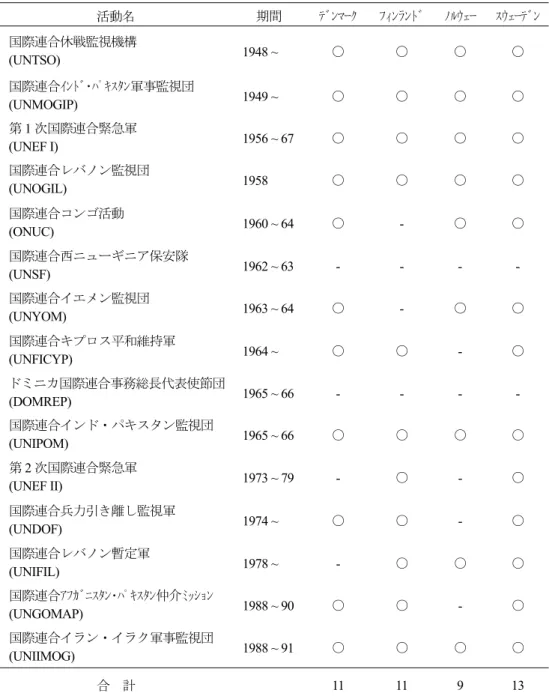 表 2 1948 ～ 88 年の北欧各国の国連 PKO 参加状況（参加は○） 活動名 期間 ﾃﾞﾝﾏｰｸ ﾌｨﾝﾗﾝﾄﾞ ﾉﾙｳｪｰ ｽｳｪｰﾃﾞﾝ 国際連合休戦監視機構 (UNTSO)  1948 ~  ○ ○ ○ ○ 国際連合ｲﾝﾄﾞ･ﾊﾟｷｽﾀﾝ軍事監視団 (UNMOGIP)  1949 ~  ○ ○ ○ ○ 第 1 次国際連合緊急軍 (UNEF I)  1956 ~ 67  ○ ○ ○ ○ 国際連合レバノン監視団 (UNOGIL)  1958  ○ ○ ○ ○ 国際連合コンゴ活動 (ONUC)  1
