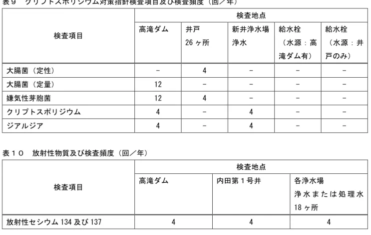 表 ク 対策指針検査項目及び検査 回 検査項目  検査地点 高滝戸  26 ヶ所  新 洀水場 洀水  給水栓 水 源 高 滝 給水栓 水 源戸 大腸菌 定性 -  4  -  -  -  大腸菌 定 12  -  -  -  -  嫌気性芽胞菌  12  4  -  -  -  ク 4  -  4  -  -  ア ア  4  -  4  -  -  表 射性物質及び検査 回 検査項目  検査地点 高滝内田第号 各洀水場  洀 水 た 処 理 水      18 ヶ所  射性セ 134 及び 137  4