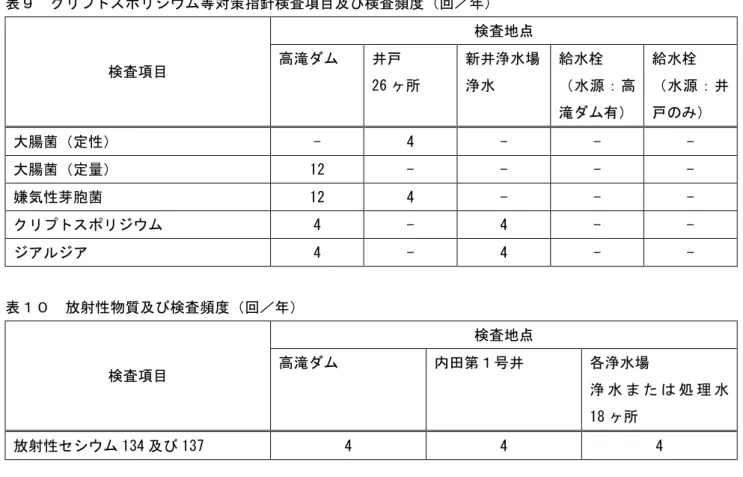 表 ク 等対策指針検査項目及び検査 回 検査項目  検査地点 高滝戸  26 ヶ所  新 洀水場 洀水  給水栓 水 源 高 滝 給水栓 水 源戸 大腸菌 定性 -  4  -  -  -  大腸菌 定 12  -  -  -  -  嫌気性芽胞菌  12  4  -  -  -  ク 4  -  4  -  -  ア ア  4  -  4  -  -  表 放射性物質及び検査 回 検査項目  検査地点 高滝内田第号 各洀水場  洀 水 た 処 理 水      18 ヶ所  放射性セ 134 及び 137