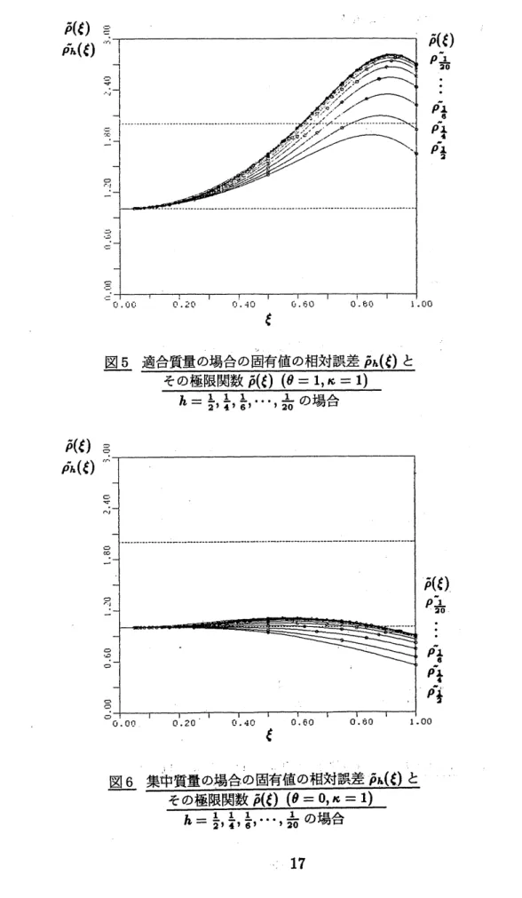 図 5 適合質量の場合の固有値の相対誤差 $\tilde{\rho}_{h}(\zeta)$ と その極限関数 $\tilde{\rho}(\xi)(\theta=1, \kappa=1)$