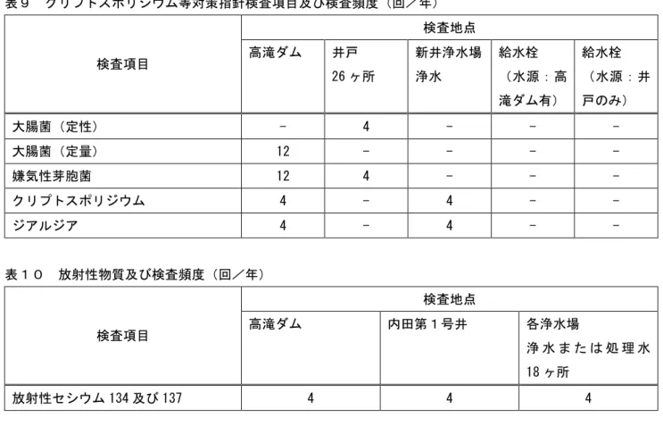 表 ク プト ポ ウム等対策指針検査項目及び検査 回 検査項目  検査地点 高滝ム 井戸  26 ヶ所  新井浄水場 浄水  給水栓 水 源 高 滝 ム 給水栓 水 源 井戸 大腸菌 定性 -  4  -  -  -  大腸菌 定 12  -  -  -  -  嫌気性芽胞菌  12  4  -  -  -  ク プト ポ ウム  4  -  4  -  -  ア ア  4  -  4  -  -  表 射性物質及び検査 回 検査項目  検査地点 高滝ム 内田第号井  各浄水場  浄 水 た 処 理 水  