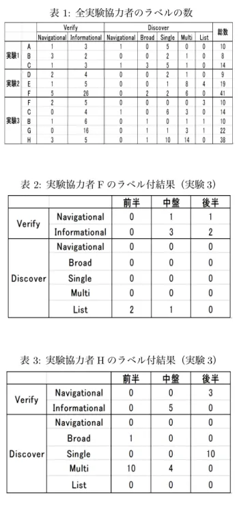 図 3: 検索意図の分類 4 実験結果と基本検索機能の考察 4.1 ログデータへのラベル付け ユーザ行動をさらに分析するために図 2 と同じ様な 問題を用いて再び実験を行い，収集したログデータに 図 3 に示したラベルを付けた．実験は計 3 問行い，問 題 1 では 3 人，問題 2 では 3 人，問題 3 では 5 人の 実験協力者を対象とした．問題 1〜3 の全実験協力者 が答えを導くことができたが，解答に要した時間には ばらつきが見られた．表 1 に，全実験協力者について ログデータに付与された各ラベ