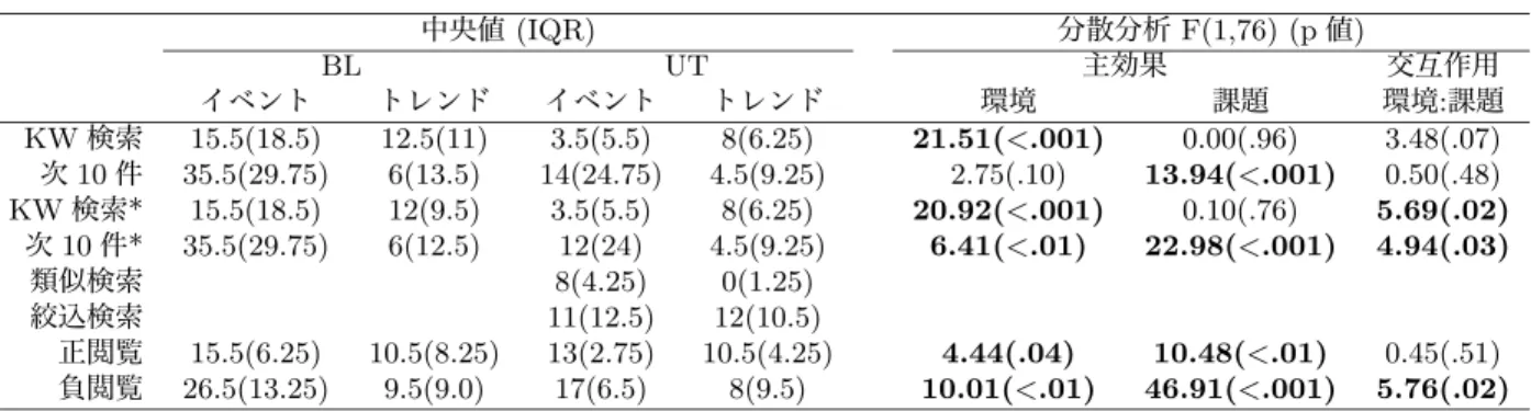 表 1: 検索関連行為頻度と閲覧文書数 中央値 (IQR) 分散分析 F(1,76) (p 値 ) BL UT 主効果 交互作用 イベント トレンド イベント トレンド 環境 課題 環境 : 課題 KW 検索 15.5(18.5) 12.5(11) 3.5(5.5) 8(6.25) 21.51(<.001) 0.00(.96) 3.48(.07) 次 10 件 35.5(29.75) 6(13.5) 14(24.75) 4.5(9.25) 2.75(.10) 13.94(<.001) 0.50(