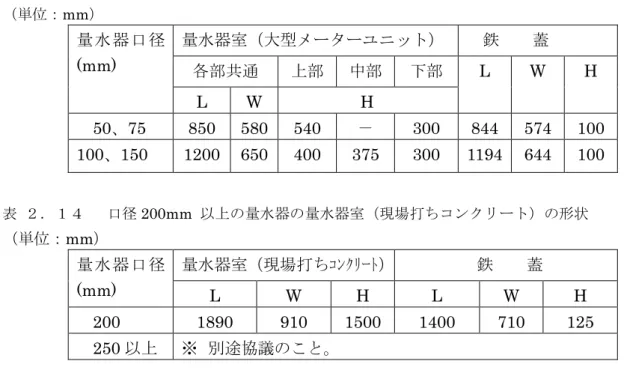 表 口径 50mm  以 口径 150mm 以 量水器 量水器室 大型 タ ット 形状 単位 mm 量 水 器 口 径 (mm)  量水器室 大型 タ ット 鉄    蓋 各部共通 部 中部 部 L  W  H  L  W  H  50 75  850  580  540  300  844  574  100  100 150  1200  650  400  375  300  1194  644  100  表 口径 200mm  以 量水器 量水器室 現場打ち ン ト 形状  単位 mm   量 水