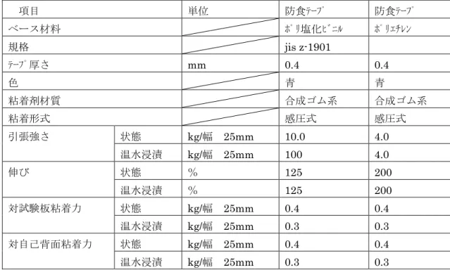 表   3.9  防食テ 規格表     項目 単位 防食 ｰ 防食 ｰ ベ 材料 ﾎ 塩化 ﾆ ﾎ ｴﾁ 規格 jis z-1901  ｰ 厚さ mm  0.4  0.4  色 青 青 粘着剤材質 合成 系 合成 系 粘着形式 感圧式 感圧式 引張強さ 状態 kg/ 幅  25mm  10.0  4.0  温水浸漬 kg/ 幅  25mm  100  4.0  伸び 状態 ％ 125  200  温水浸漬 ％ 125  200  対試験板粘着力 状態 kg/ 幅  25mm  0.4  0.4  温水浸漬
